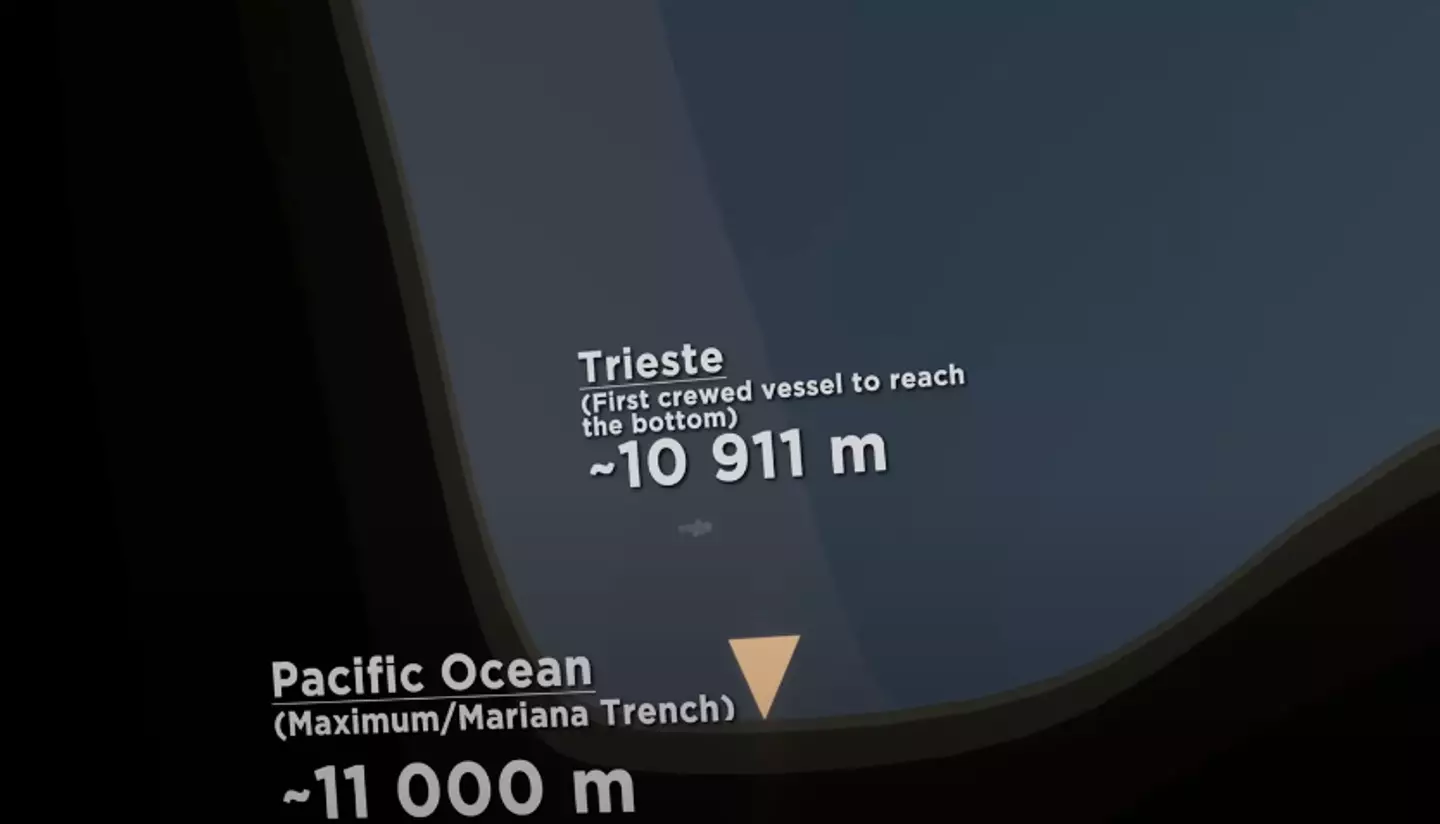 Challenger Deep, located in the Mariana Trench in the Pacific Ocean, is the deepest known point on Earth (YouTube/MetaBallStudios)