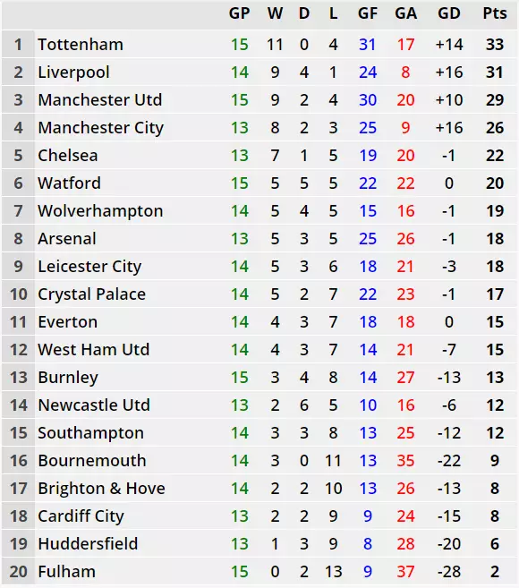 The Premier League based on away games. Image: Soccer Stats