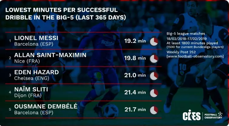 Messi's dribbling stats according to CIES Observatory. Image: PA Images