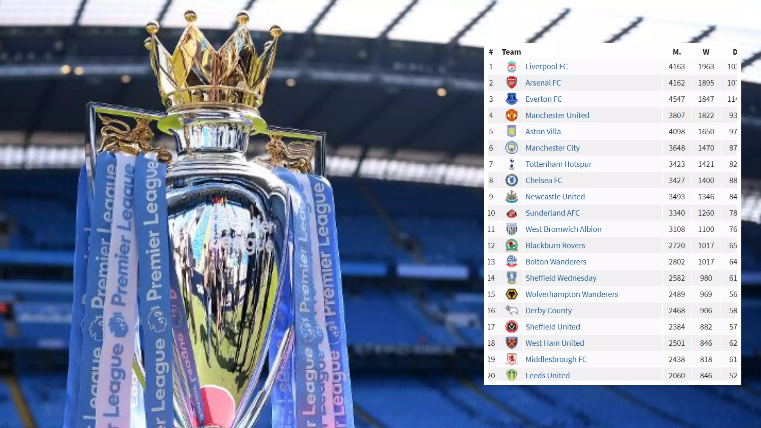 An All-Time Premier League And English First Division Table Has Been Created