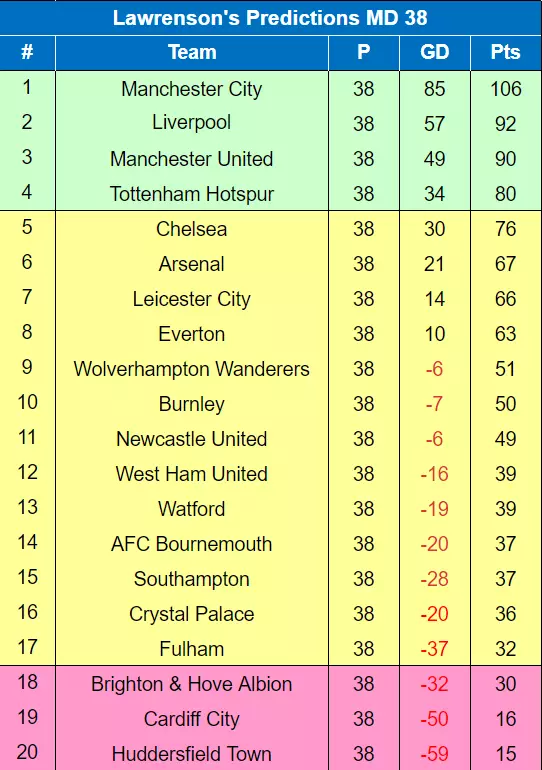Lawro's table. Image: My Football Facts