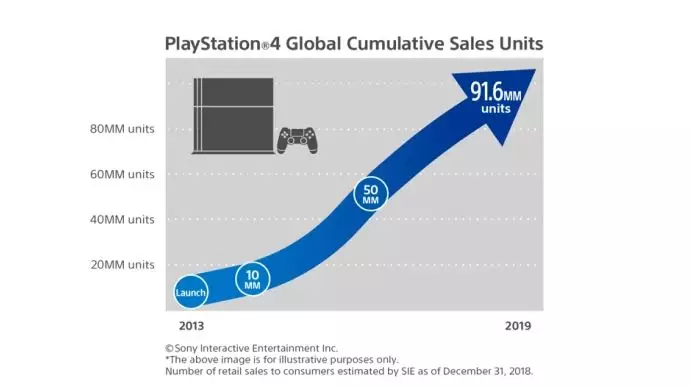 Sony has sold just under 92 million PS4 consoles.