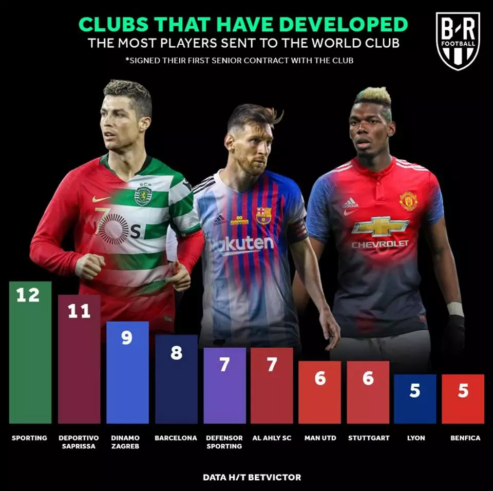 Which teams developed most World Cup players. Image: Bleacher Report
