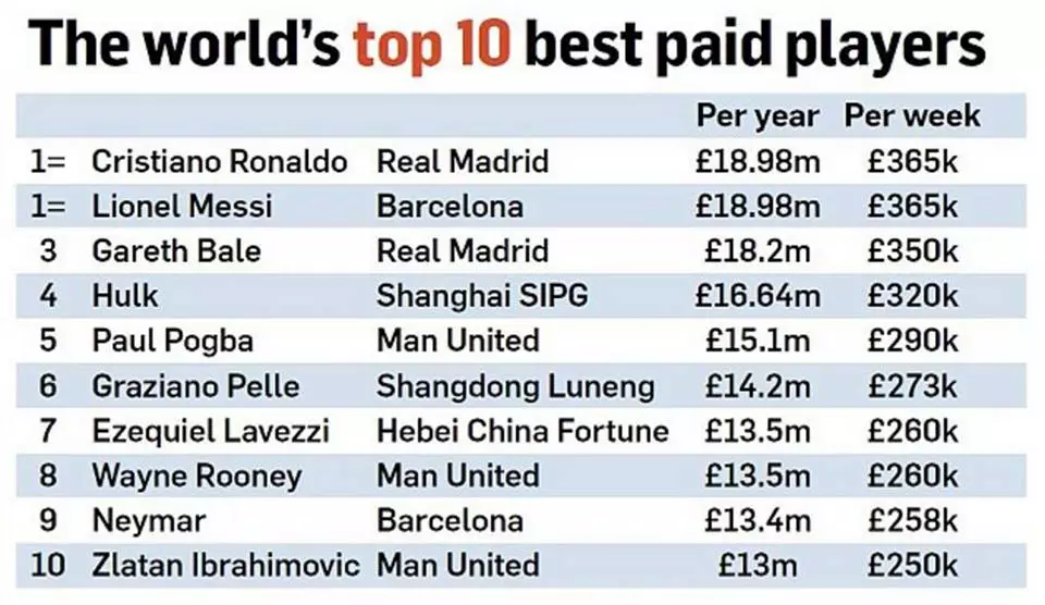 Highest Paid Players