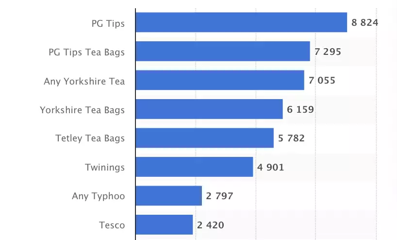 Brands of standard or decaffeinated tea products ranked by number of users in Great Britain in 2020 (in 1,000s).