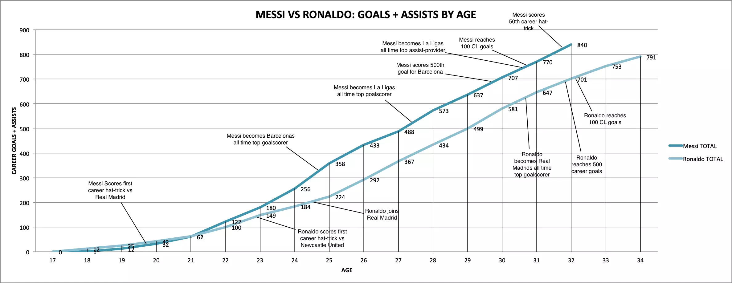 Messi and Ronaldo's goals and assist record by age. Image: PA Images