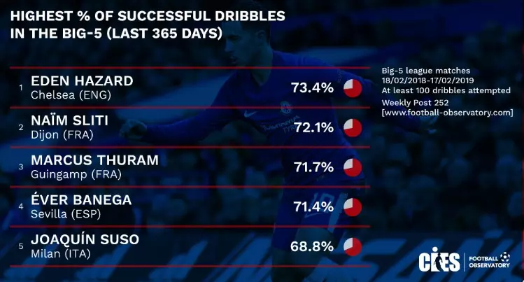 Hazard is the most efficient dribbler in Europe. Image: PA Images
