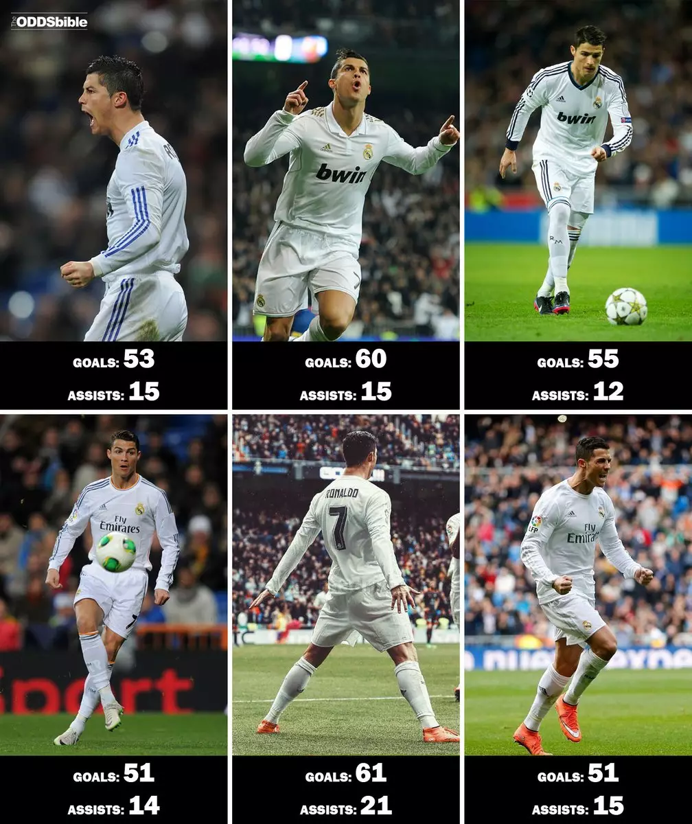 Ronaldo stats