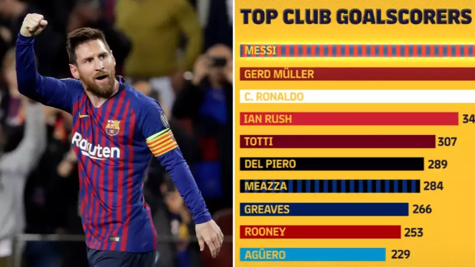 The All-Time Top Scorers From Every Top Club Shows Lionel Messi Is The GOAT