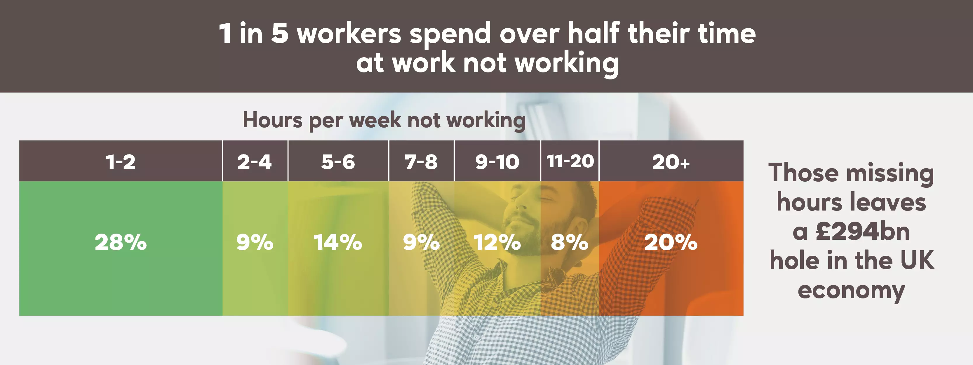 One in five workers spend over half their time not working (