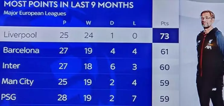 Liverpool have dominated for the last nine months. (Image