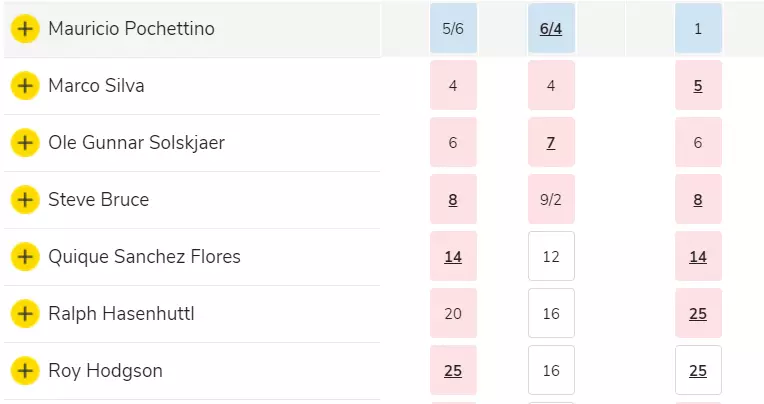 Pochettino is odds on favourite to leave his job next. Image: Odds Checker