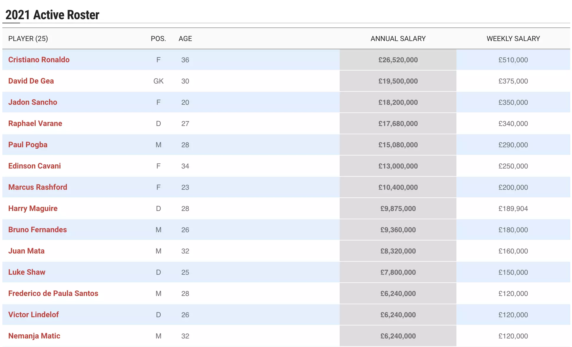 United's top earners. Image: Spotrac