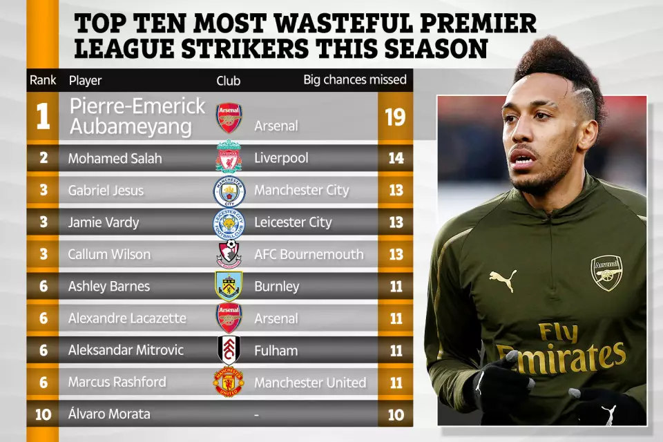 This season's most wasteful players. Image: sun
