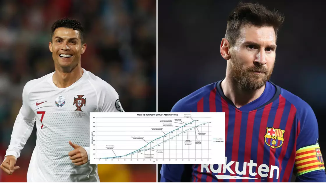 Fan Compares Cristiano Ronaldo And Lionel Messi's Goals And Assists By Age
