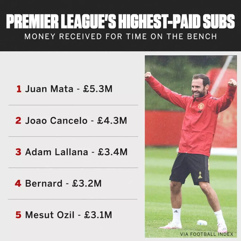 The Premier League's top five highest earning subs. Image: ESPN