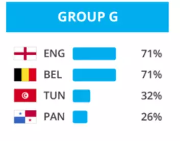 England will get out of their group apparently. Image: Gracenote. 