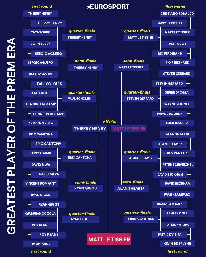 The entire Eurosport Cup tournament bracket. (Image