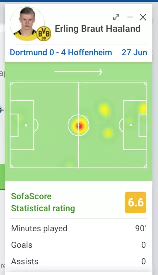 Haaland's performance wasn't at his usual level. Image: SofaScore