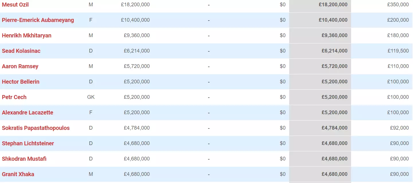 The top 12 earners at Arsenal. Image: Spotrac
