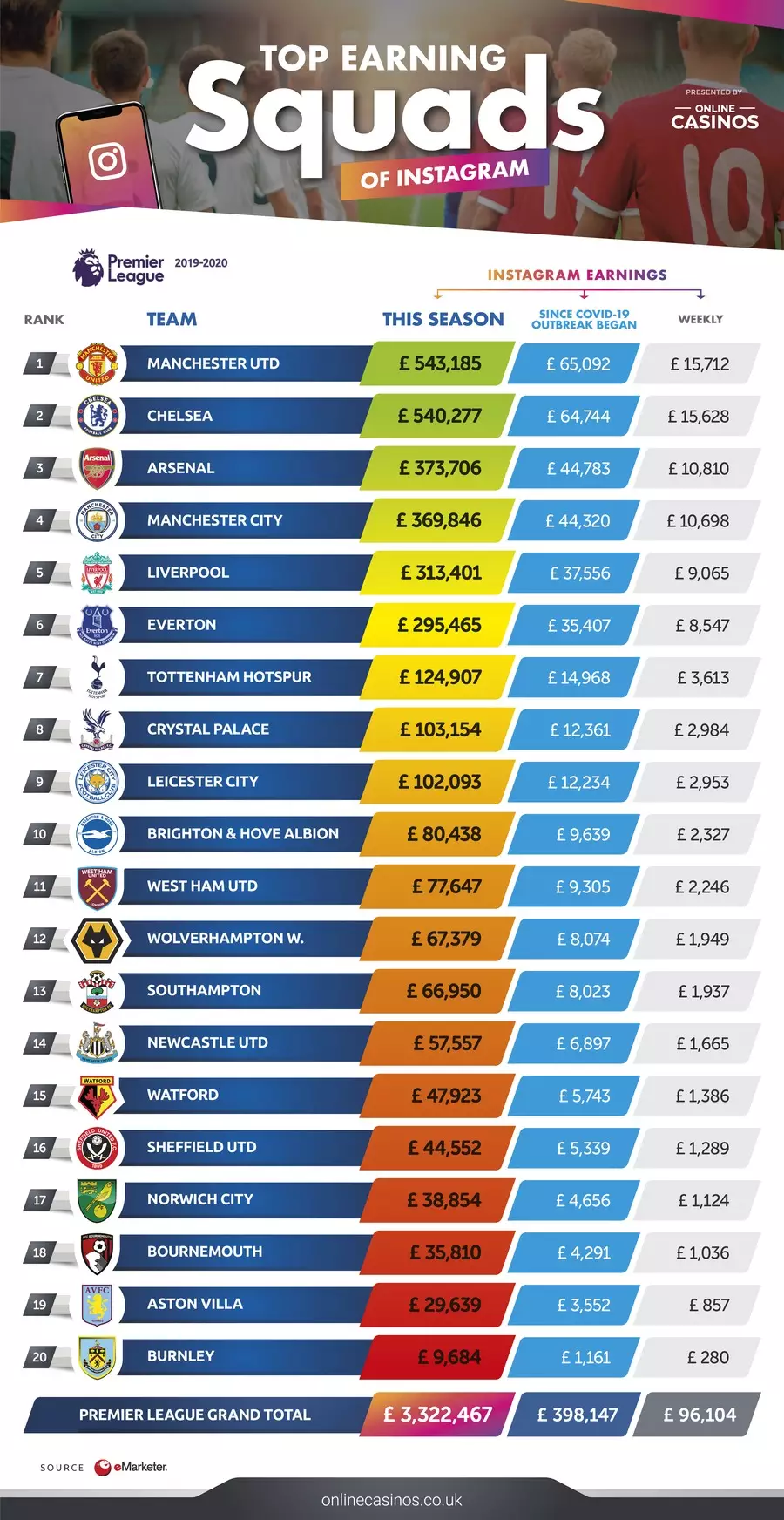 Premier League clubs by Instagram value. Image: CasinosOnline