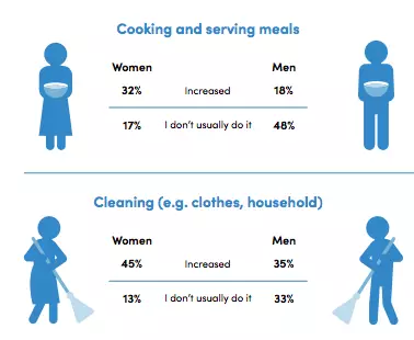 The findings show women still carry the bulk of responsibility at home (