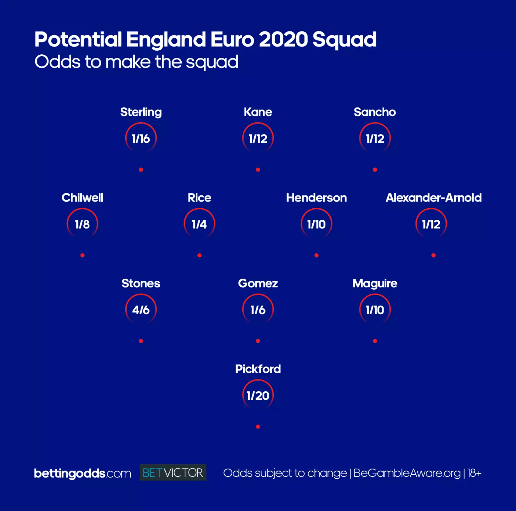 The England squad by odds. Image: bettingodds.com