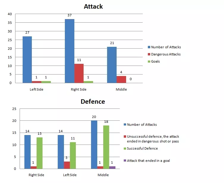 FK Bežanija's attack and defensive stats from 2-1 win against FK Dedinje.