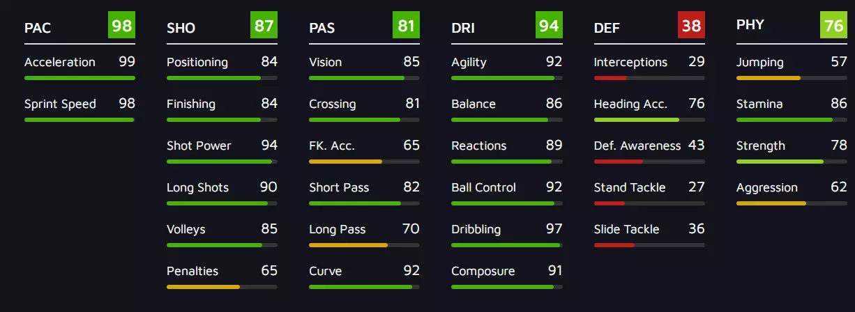 Sarr's stats look truly terrifying. (Image