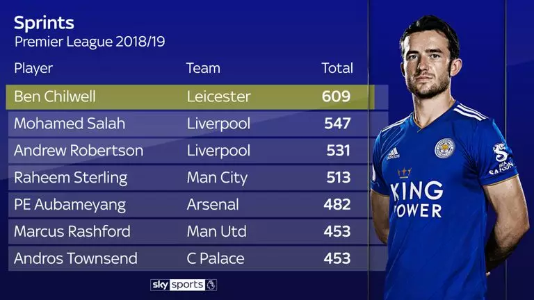 Chilwell running up and down the left wing at the King Power Stadium sees him top the bill. Image: Sky Sports