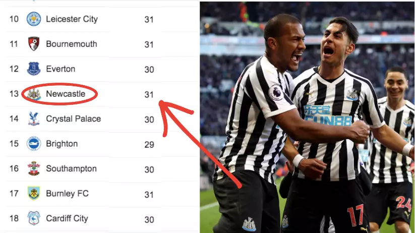 Newcastle's Record This Season Compared To Last Season Is Exactly The Same 