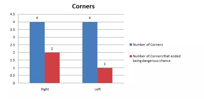 FK Bežanija's corner stats from 2-1 win against FK Dedinje.