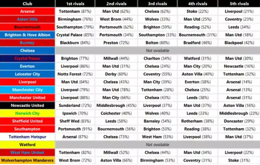 Premier League table of rivalries. Image: Twitter