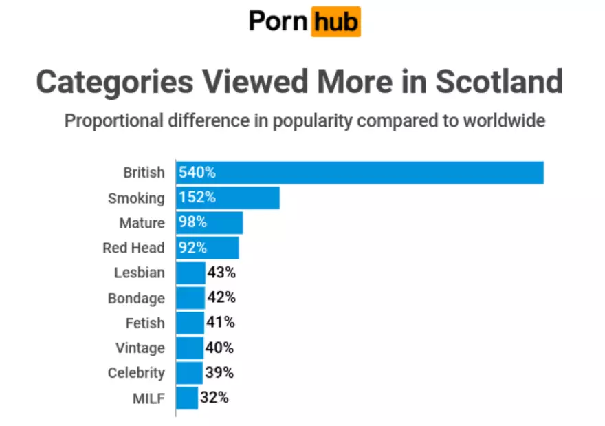 Pornhub Insights has offered a fascinating look at Scottish porn preferences.