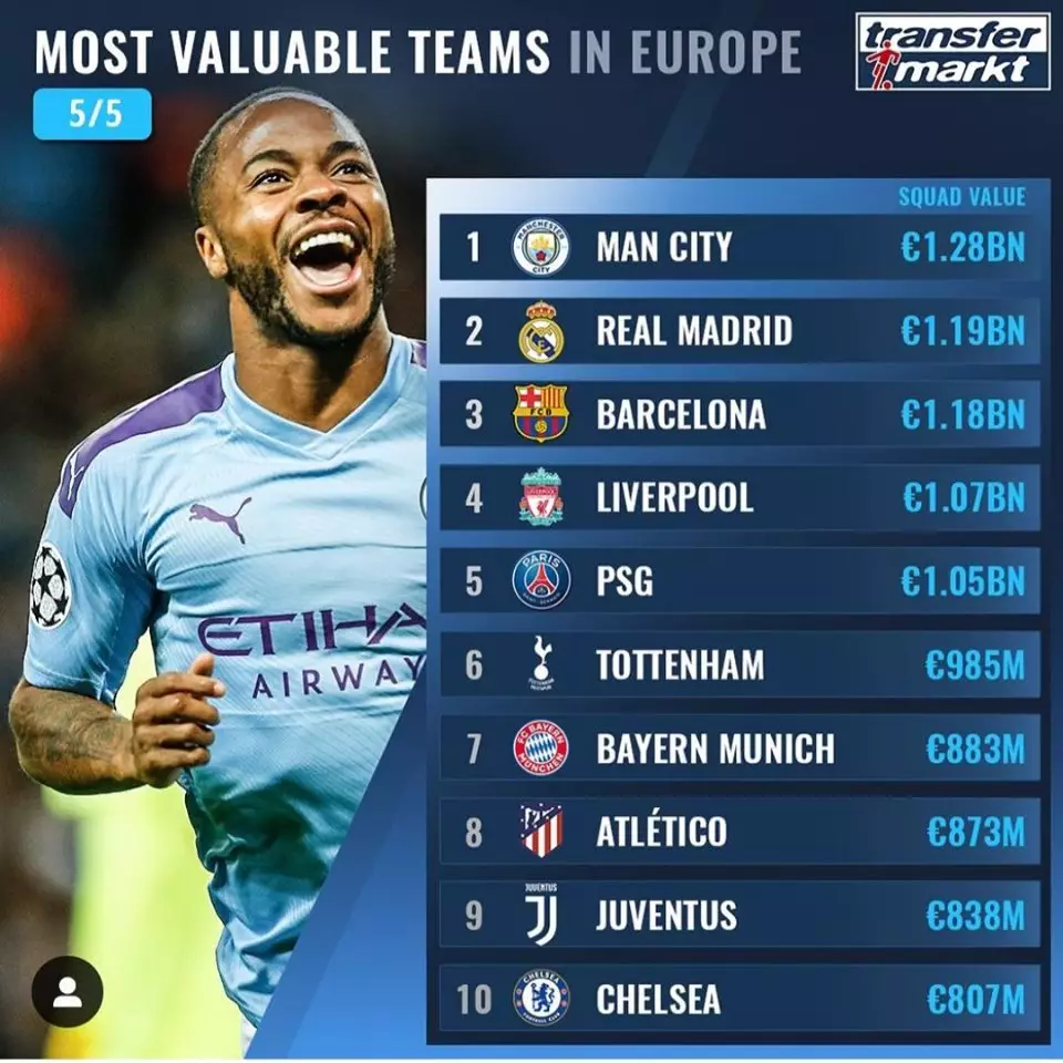A list of the most valuable teams in the world. (Image