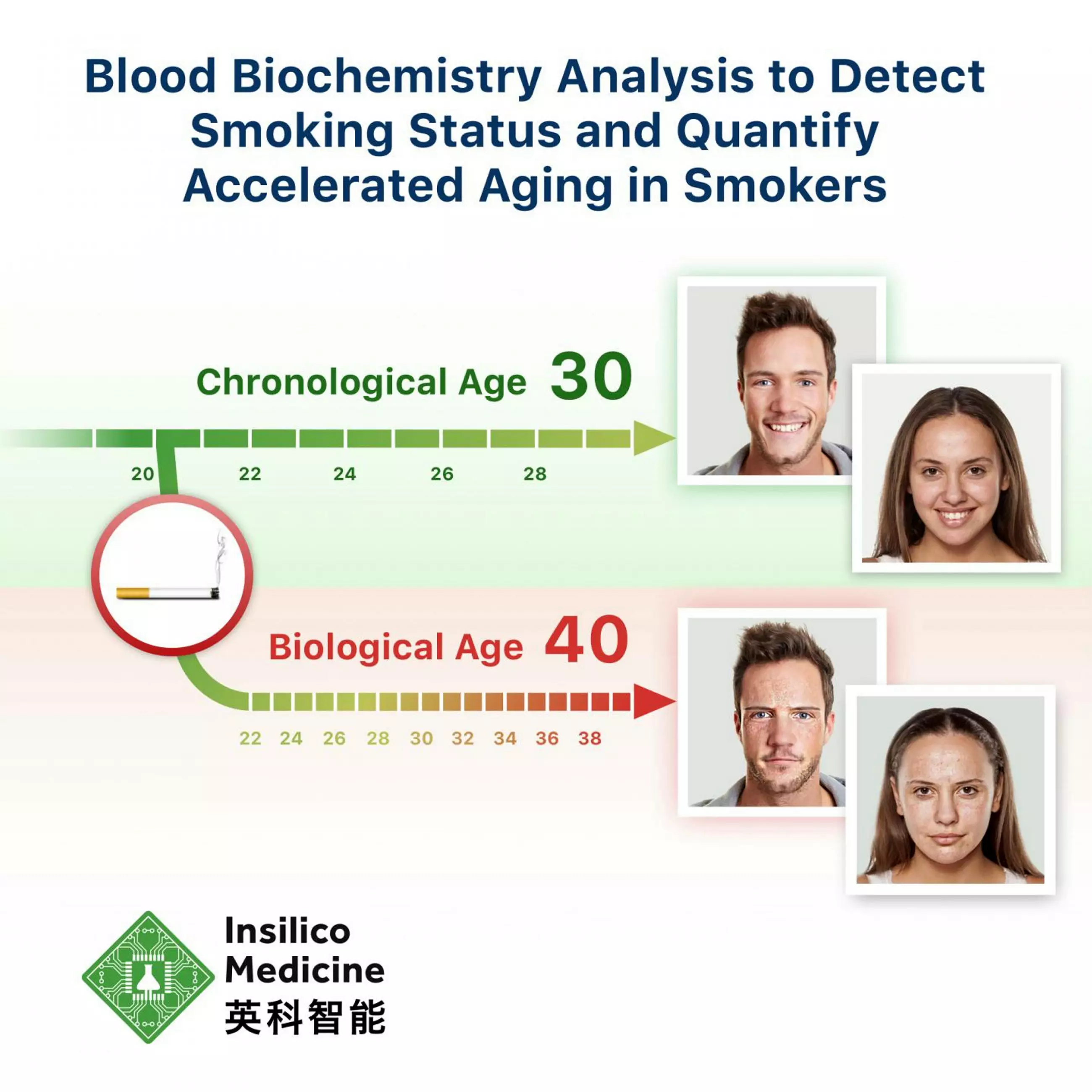 More than seven in ten samples from smokers younger than 30 were predicted to be in the ranges of 31 to 40 years old - or 41 to 50.