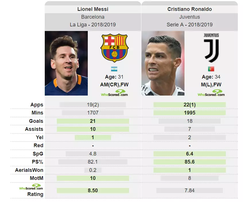 Messi is well ahead of his rival this season. Image: Whoscored.com