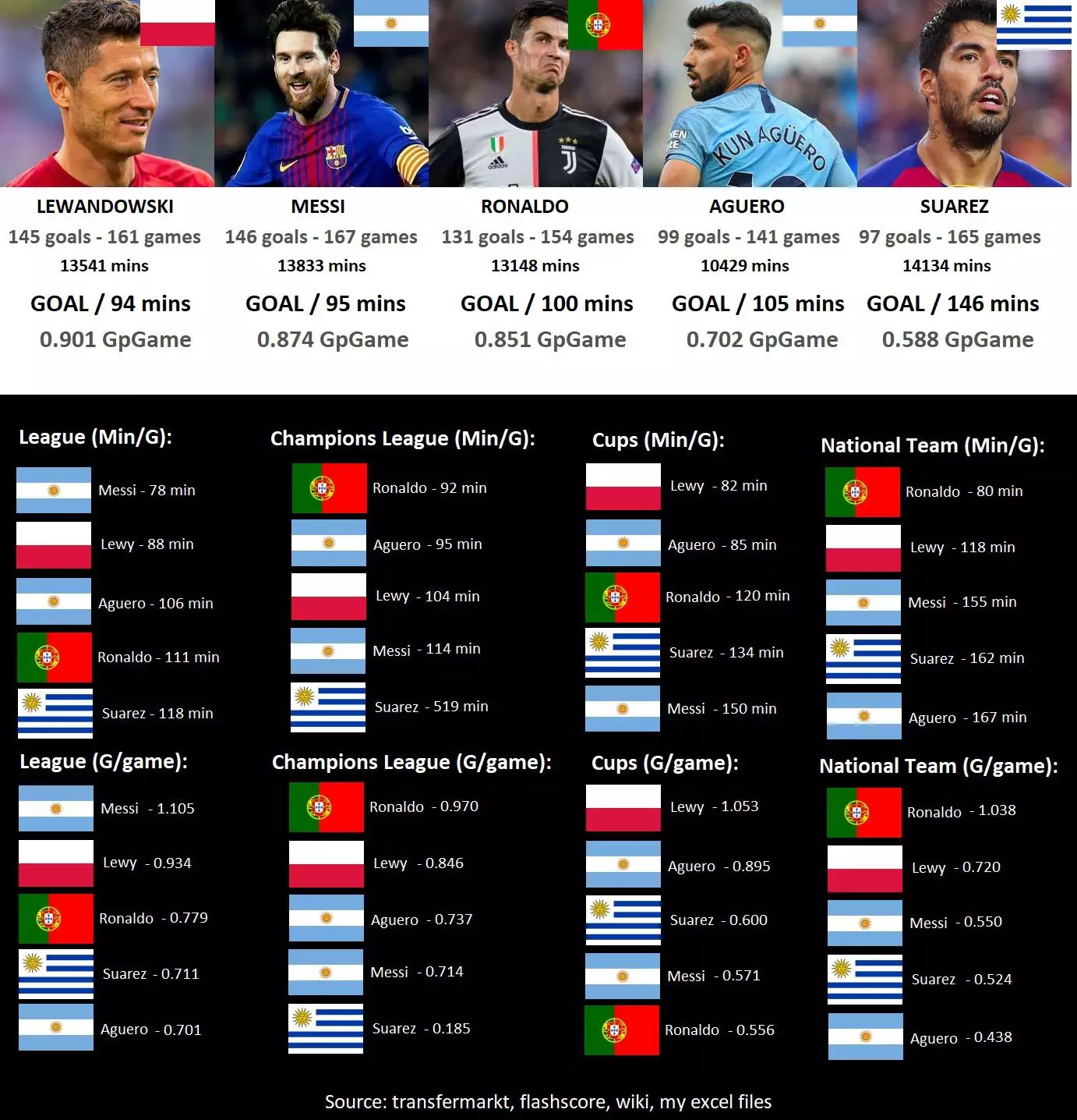 Goal scoring stats of Messi, Ronaldo, Lewwandowski, Aguero and Suarez in the last two years. (Image