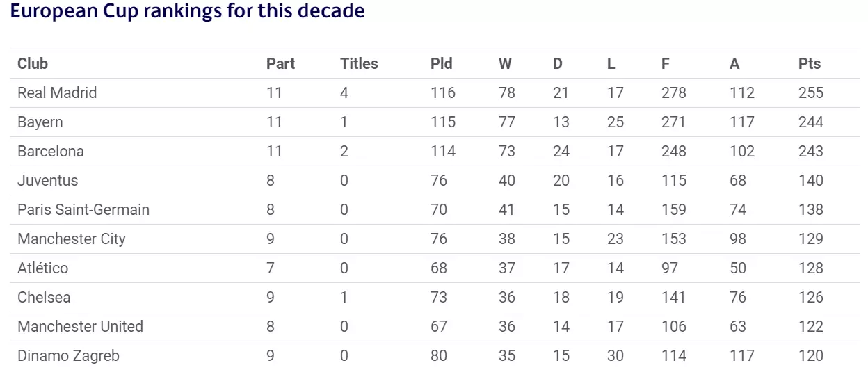 Champions League table for the decade. Image: UEFA.com