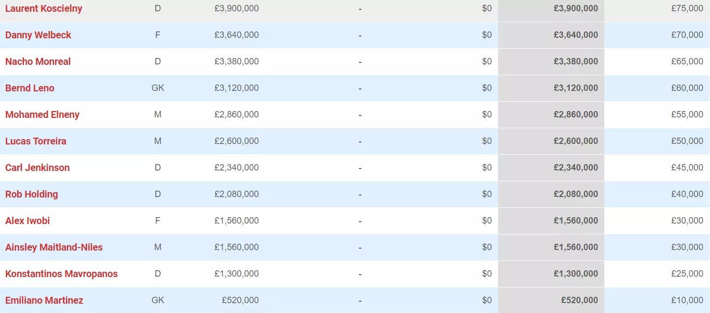 The bottom half of Arsenal's wages. Images: Spotrac