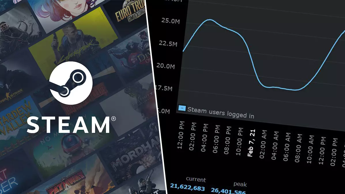 PC Gamers Flock To Steam With 26 Million Simultaneous Players