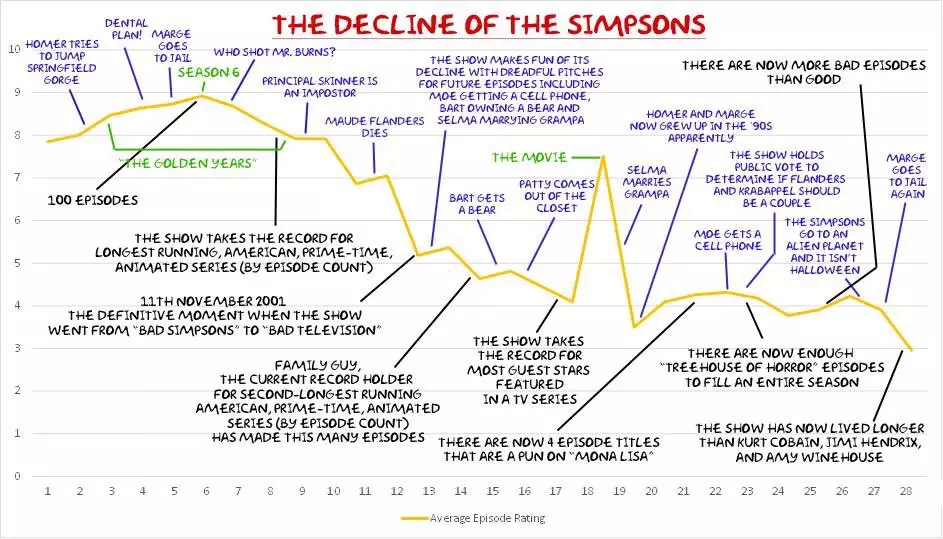 'The Decline of The Simpsons' - Sad but true.
