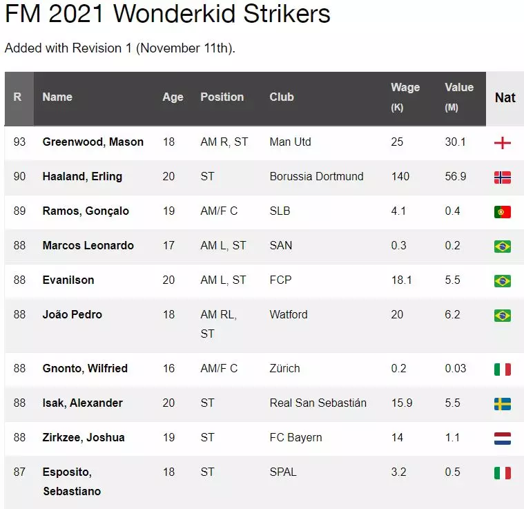 The top 10 wonderkids for each position. Images: FM Scout