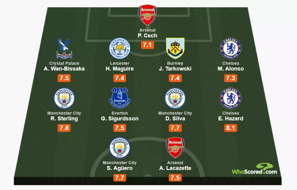 The statistical XI. Image: WhoScored. 