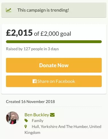 The target of £2,000 was reached with the help of 132 people.