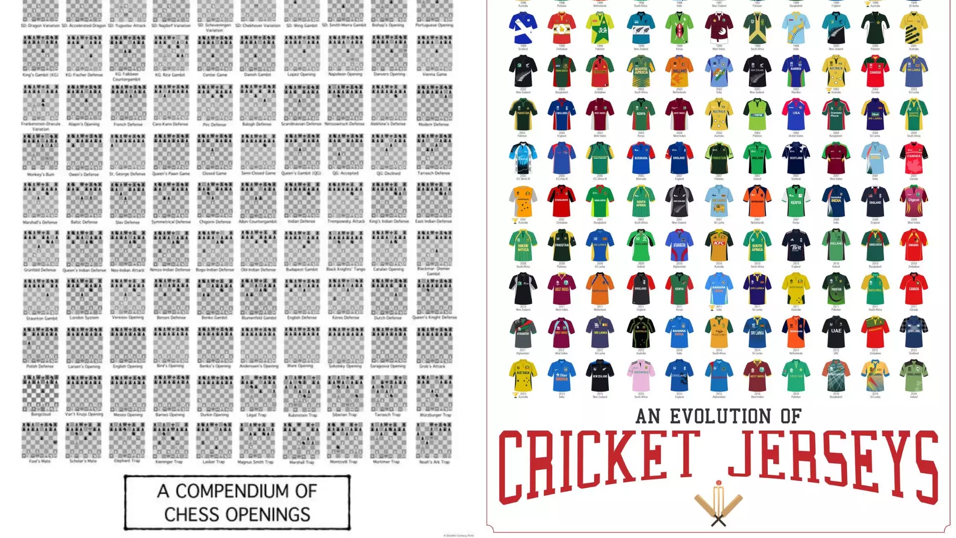 The 'Evolution of Cricket Kits' and the 'Compendium of Chess Openings.'