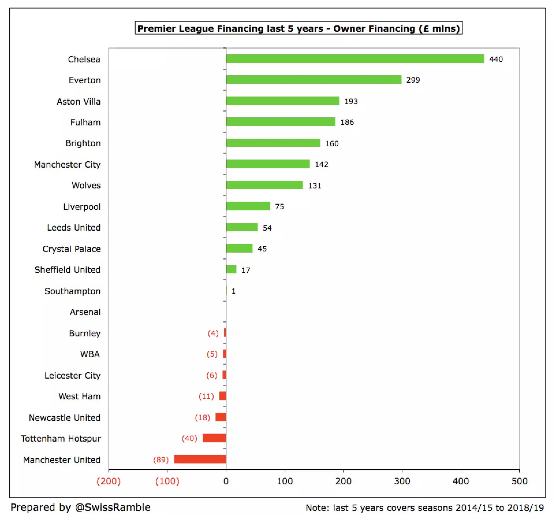 The amount each club owner has financed their club in the past five years. Image: Swiss Ramble
