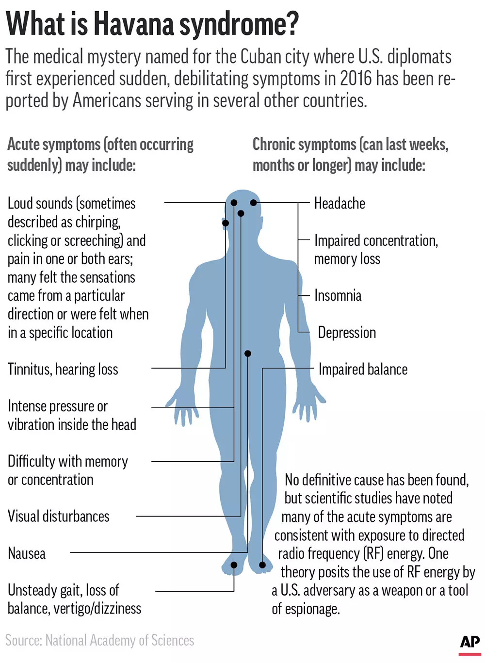 Havana syndrome symptoms. (