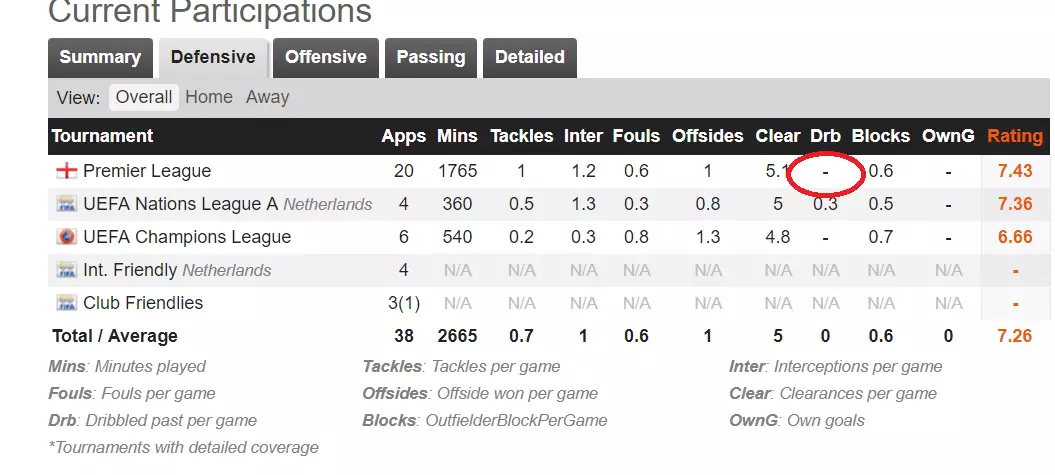 Van Dijk's stats prove no one can dribble past him. Image: PA Images