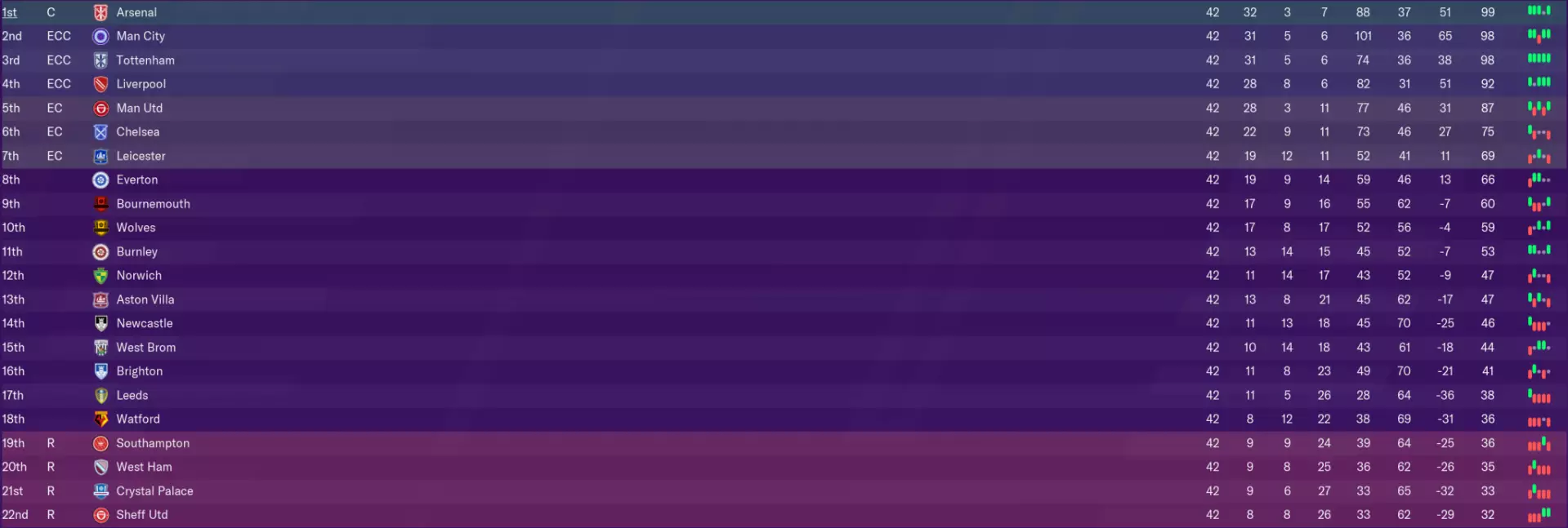 How Football Manager's simulation sees a 22-team season ending. (Image